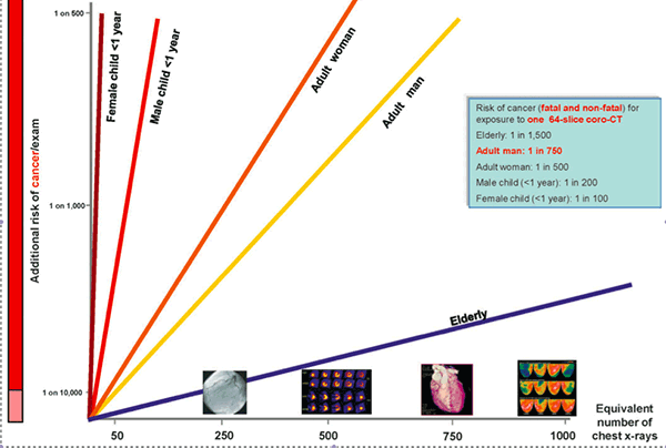Figure 1. Risk of lifetime cancer risk and radiation exposure