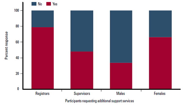 Figure 1. Proportion of participants requesting additional support services to assist in treating refugees