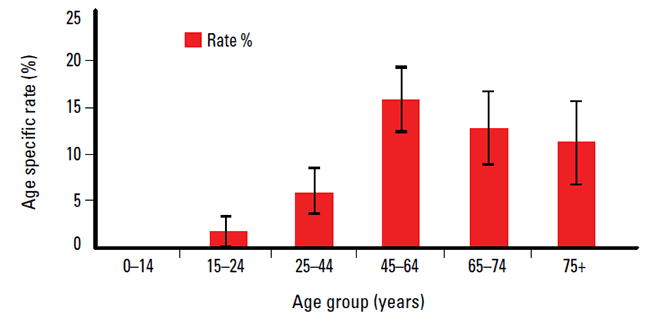 Figure 1. Age-specific rates of neuropathic pain 
(with 95% confidence limits)