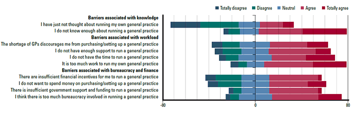 Figure 1. Barriers to practice ownership (n=55, % of respondents)