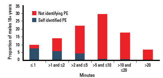Figure 1. Average length of time to ejaculation (in minutes)
by self identified premature ejaculation status