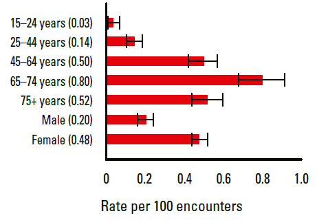 Figure 1. Age and sex-specific rates of rheumatoid arthritis