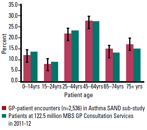 Figure 1: Age distribution of patients in SAND sub-study sample