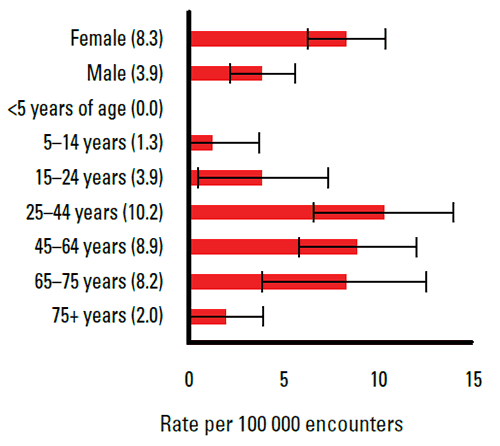 Figure 1. Sex and age-specific management rates of globus hystericus (error bars indicate 95% confidence interval)