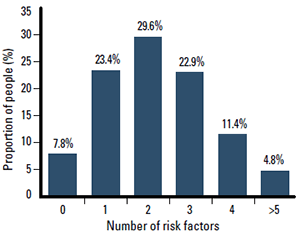 Figure 1. Multiple CV risk factors are common in Australian adults, with 2 in 3 adults having two or more risk factors