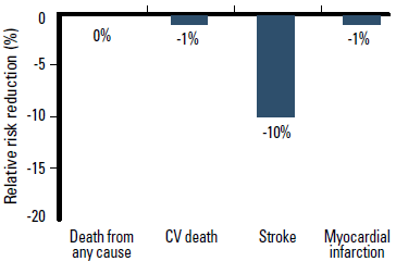 Figure 4. ARB therapy reduces the relative risk of stroke, but not death from any cause or CV death compared with placebo or active treatment