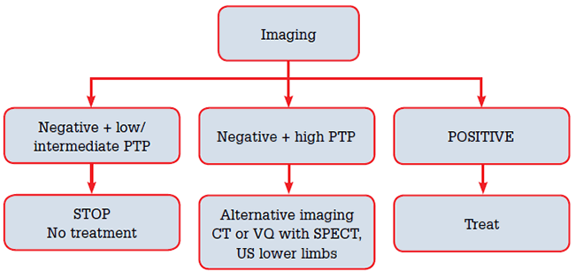 Figure 4. Managing imaging results