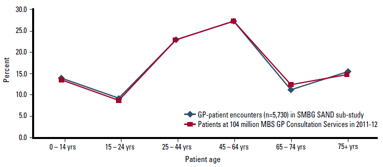Figure 1: Age distribution of patients at GP-patient encounters