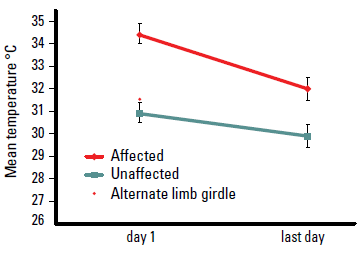 Figure 1. Changes in skin surface temperature between SSTI affected and non-affected limbs
