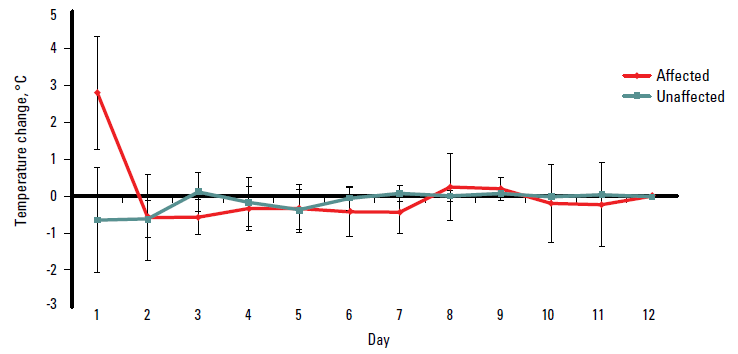 Figure 2. Mean daily temperature changes of SSTI affected and non-affected limbs (with 95% CI)