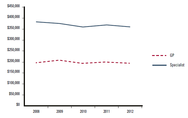 Figure 1. Real average annual earnings of GPs and specialists (2008–2012)