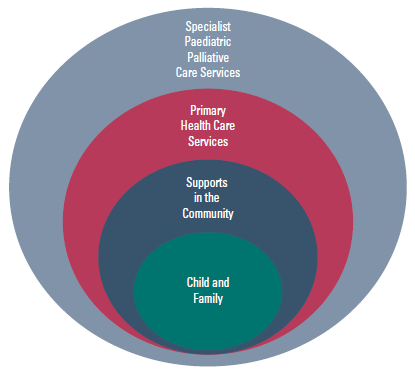 Figure 1. Model of care for paediatric palliative care services