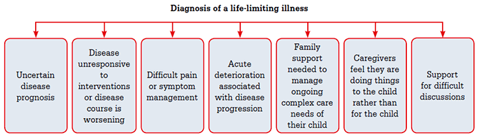 Figure 2. Triggers for considering paediatric palliative care involvement in patients with life-limiting conditions