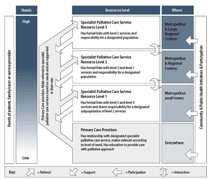 Figure 2. Framework for palliative care planning