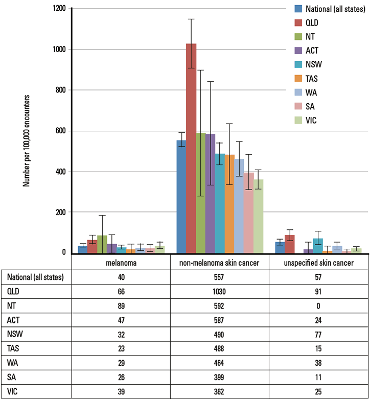 Figure 1. Number of new skin cancer problems managed per 100,000 GP–patient encounters, Australian BEACH data, April 2008 to March 2013 (95% confidence intervals)