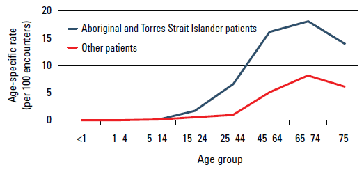 Figure 1: Age-specific management rate of type 2 diabetes