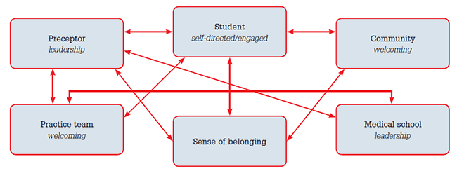 Figure1. Interactions between identified factors resulting in a sense of belonging