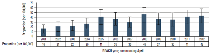 Figure 2. Proportion of all GP–patient encounters at which genetic testing was ordered, by year