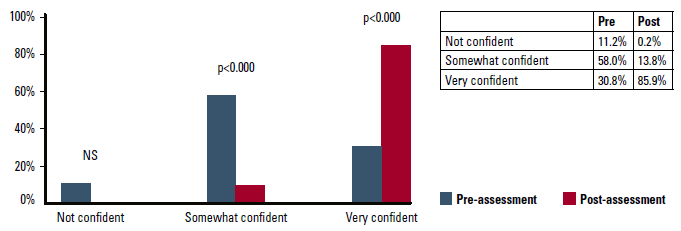 Figure 2. Confidence in knowing what to do (non-clinical staff)