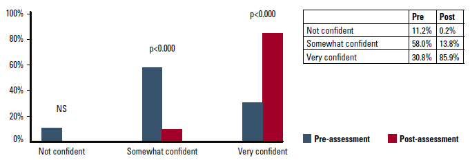 Figure 3. Confidence in knowing what to do (clinical staff)