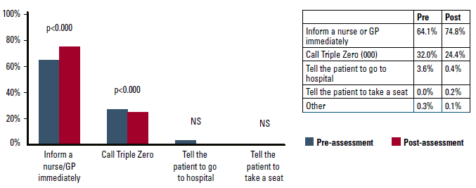 Figure 4. Intended action (non-clinical staff)