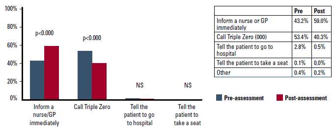 Figure 5. Intended action (clinical staff)