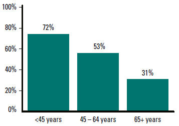 Figure 1. Percentage of GPs who prefer online self-education by age group