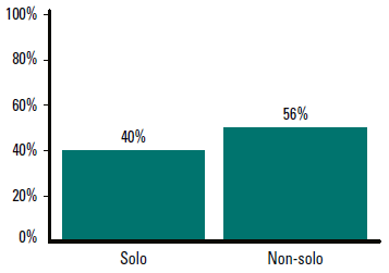 Figure 2. Percentage of GPs who prefer online self-education by practice size