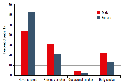 Figure 1. Smoking status of patients