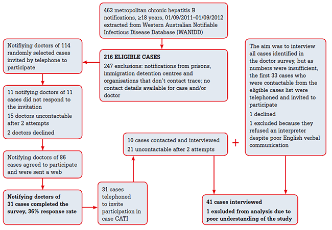 Figure 1. Sample selection framework