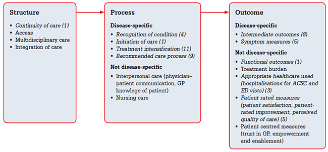 Figure 2. Quality-of-care measures appropriate for use in patients with multimorbidity