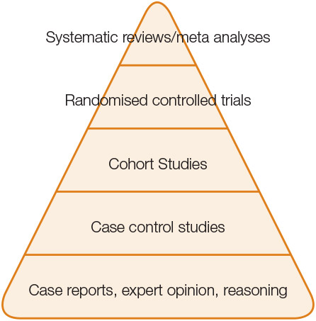 Figure 1 Hierarchy Of Levels Of Evidence
