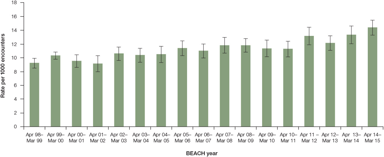 Figure 1 Rate Of Referral To Physiotherapy Per 1000 GP Encounters By Year