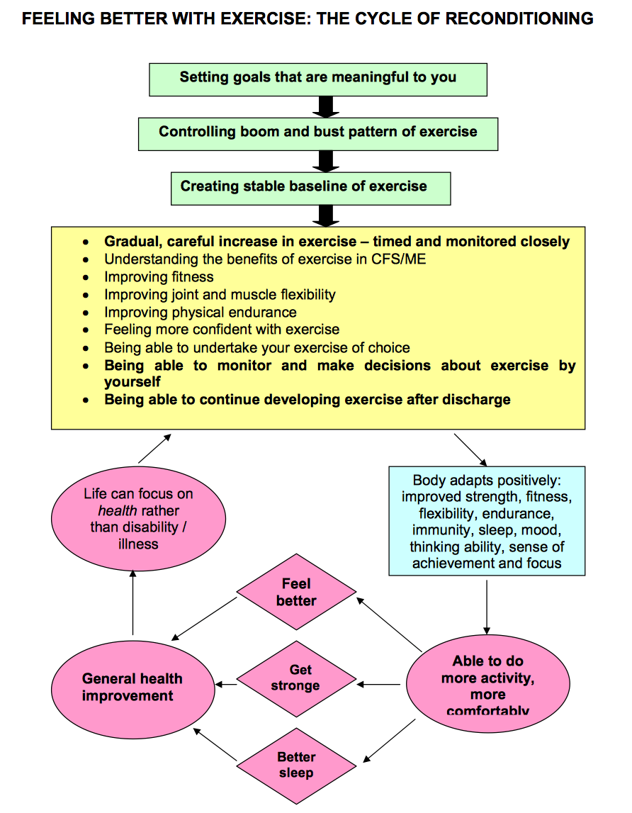 RACGP Graded exercise therapy chronic fatigue syndrome
