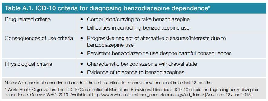  ICD-10 criteria for diagnosing benzodiazepine dependence*