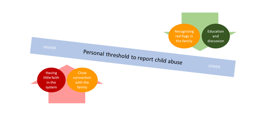 Figure 9.1. Factors influencing the personal threshold required to identify or report child abuse<sup>37</sup>
