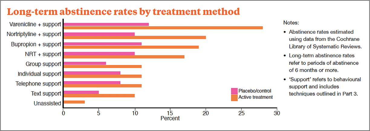 Long-term abstinence rates by treatment method
