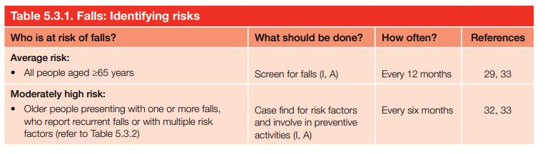  Falls: Identifying risks