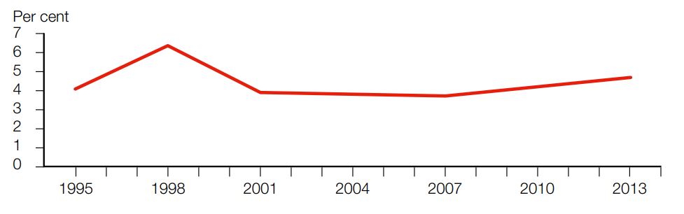 Figure 1. Misuse of pharmaceuticals by people aged 14 and over, 1995–2013