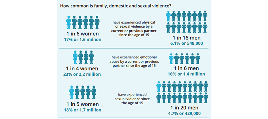 Figure 6.1. Prevalence of lifetime intimate partner abuse<sup>8</sup>