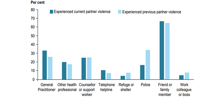 Figure 2.2. Victim/survivors’ disclosures of intimate partner abuse to services and people