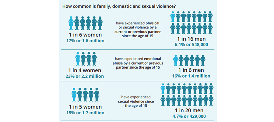 Figure 2.1. Prevalence of lifetime intimate partner abuse