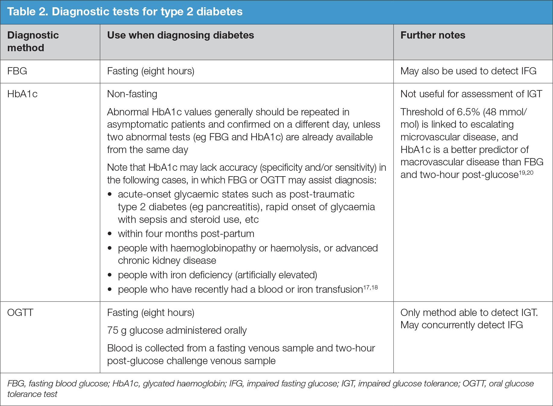  Diagnostic tests for type 2 diabetes