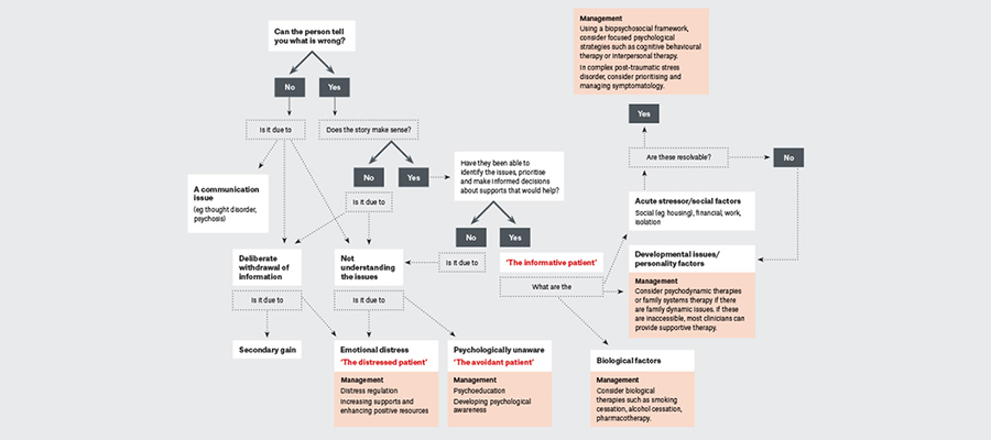 Figure 13.3. Roadmap to recovery: A flowchart for the management of adult victims/survivors of childhood trauma<sup>5</sup>