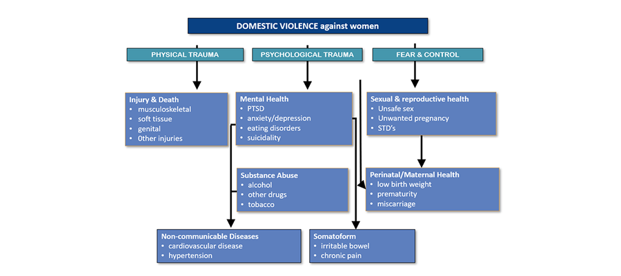 Figure 2.3. Health outcomes associated with different types of intimate partner abuse