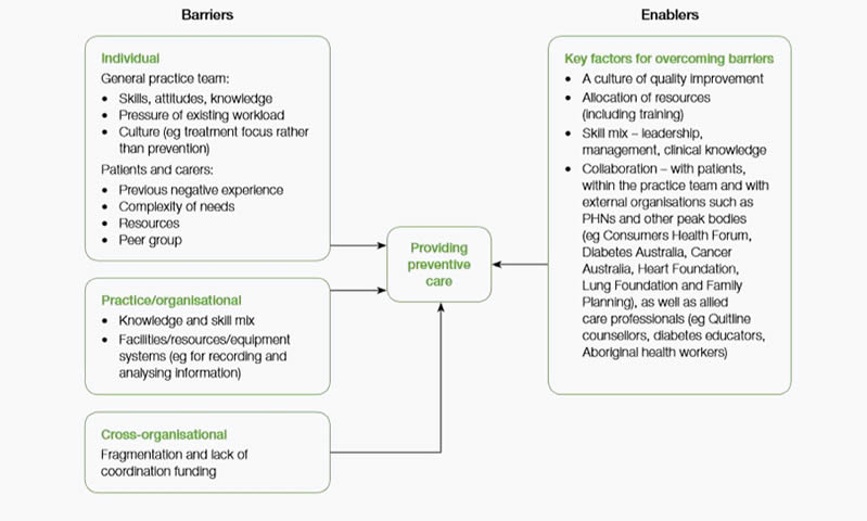 Figure 4. Barriers and enablers of implementation