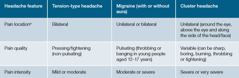 Table 2.4 Clinical patterns of primary headaches
