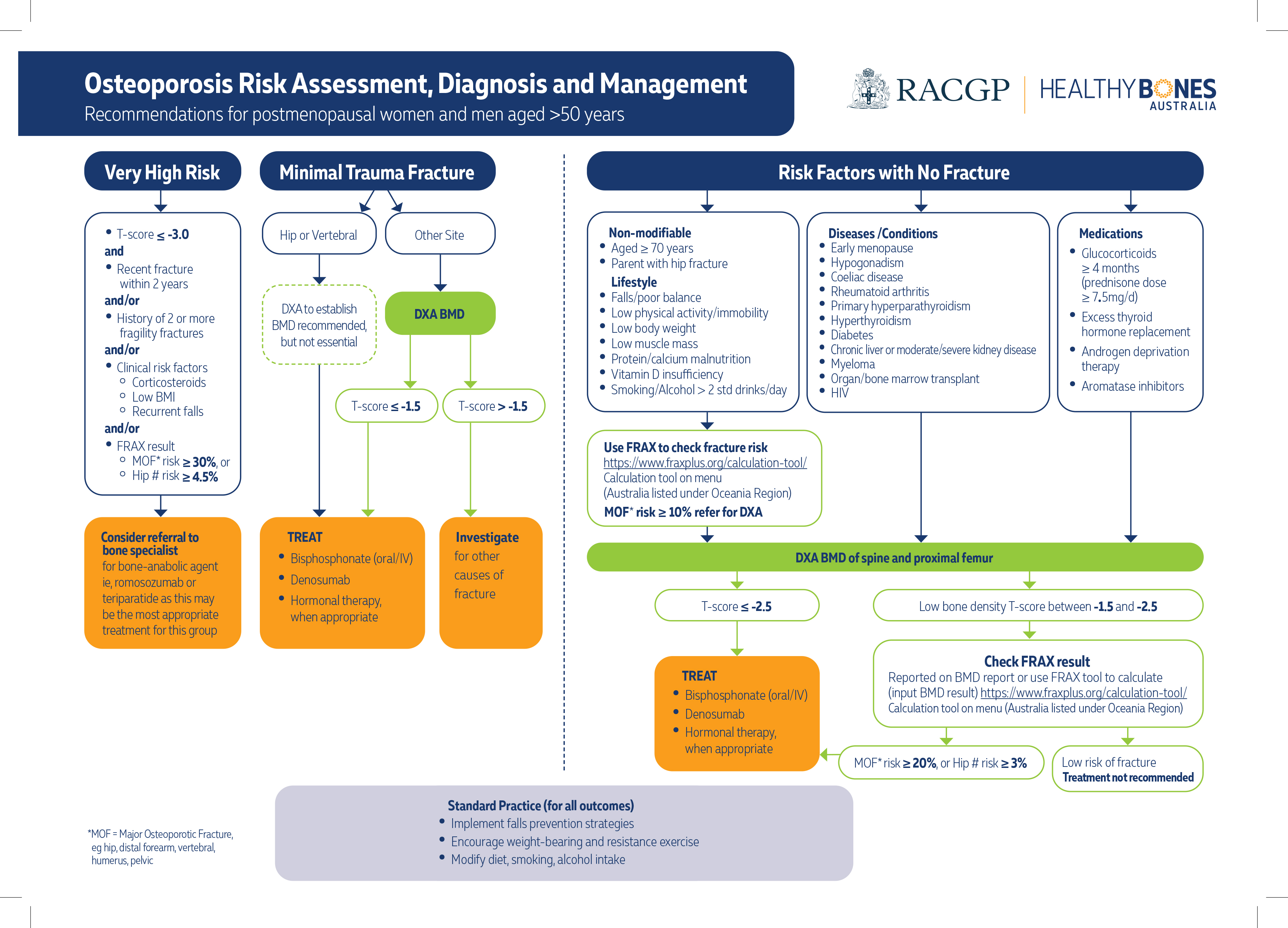Osteoporosis risk assessment, diagnosis and management flow chart