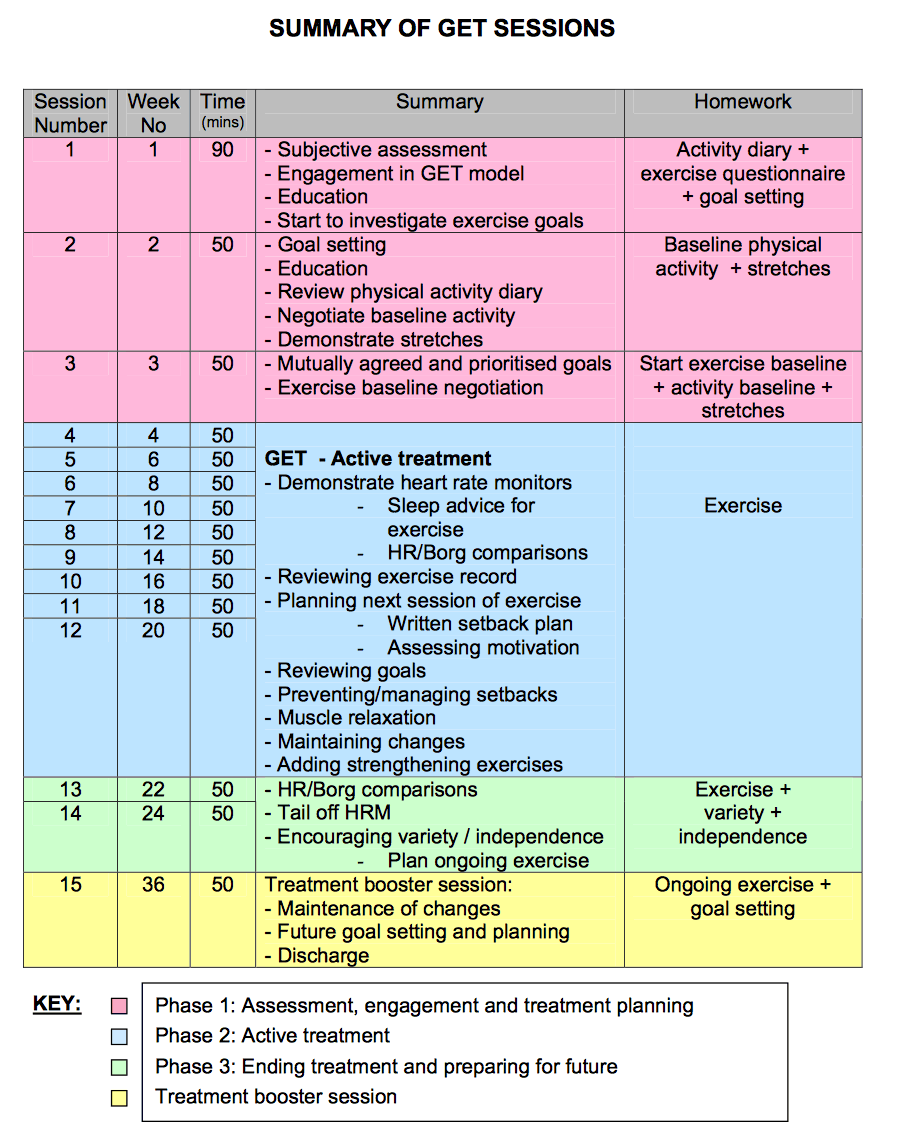 RACGP Graded exercise therapy chronic fatigue syndrome