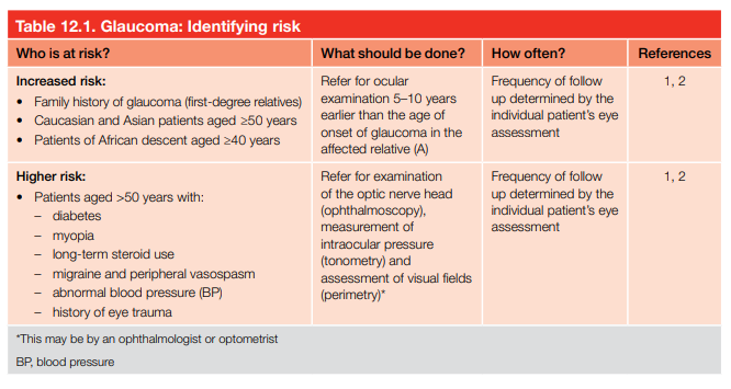 Glaucoma: Identifying risk